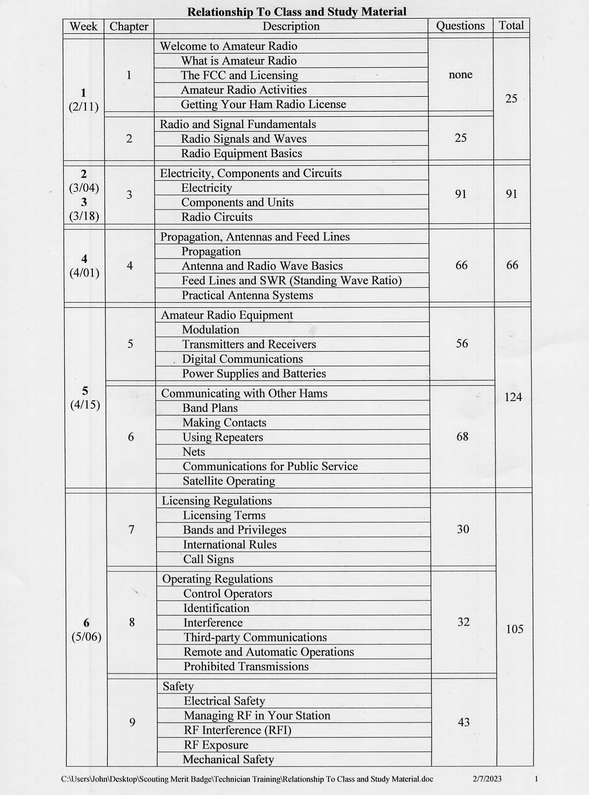 Relationship To Class and Study Material